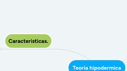 Mind Map: Teoria hipodermica