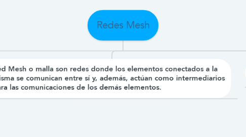 Mind Map: Redes Mesh