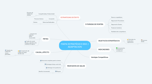 Mind Map: MAPA ESTRATÉGICO BSC / ADAPTACIÓN