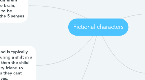 Mind Map: Fictional characters