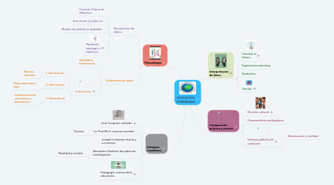 Mind Map: EDUCACIÓN COMPARADA.