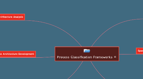 Mind Map: Process Classification Frameworks