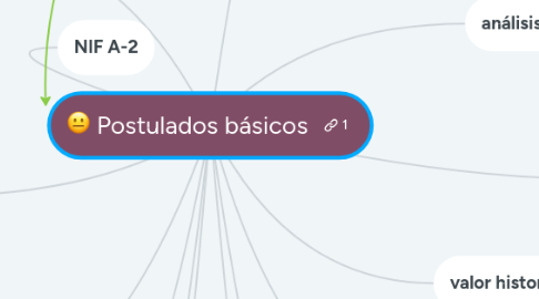 Mind Map: Postulados básicos