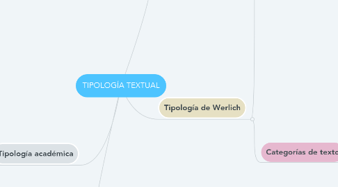 Mind Map: TIPOLOGÍA TEXTUAL