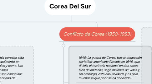 Mind Map: Corea Del Sur