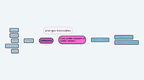 Mind Map: Energías Renovables