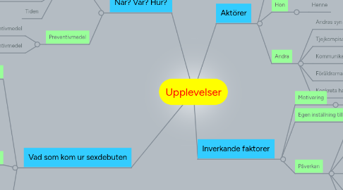 Mind Map: Upplevelser