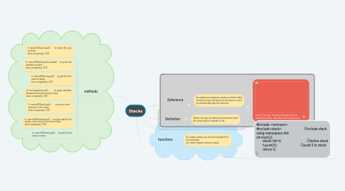 Mind Map: Stacks