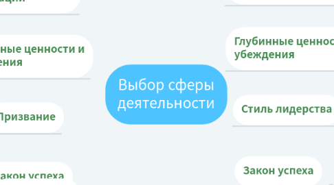 Mind Map: Выбор сферы деятельности