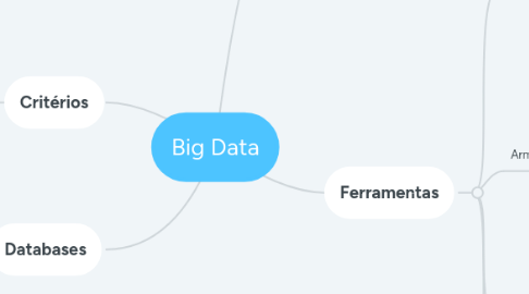 Mind Map: Big Data