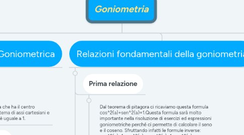 Mind Map: Goniometria