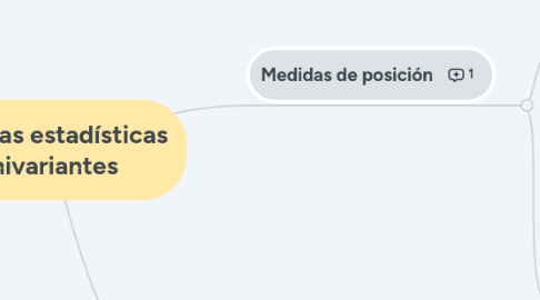 Mind Map: Medidas estadísticas univariantes