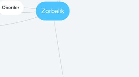 Mind Map: Zorbalık