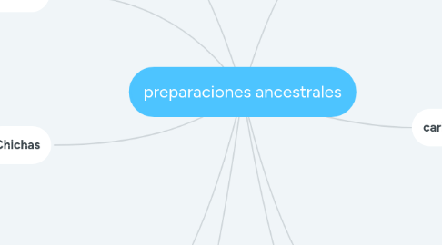 Mind Map: preparaciones ancestrales