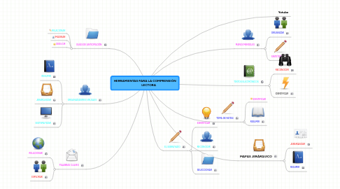 Mind Map: HERRAMIENTAS PARA LA COMPRENSIÓN           LECTORA