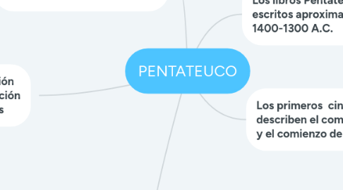 Mind Map: PENTATEUCO