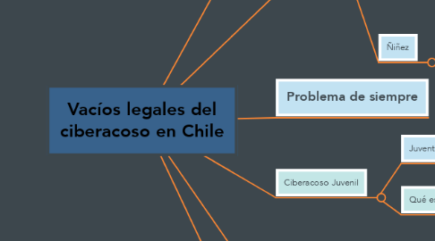 Mind Map: Vacíos legales del ciberacoso en Chile