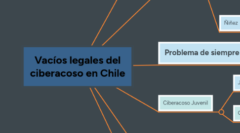 Mind Map: Vacíos legales del ciberacoso en Chile