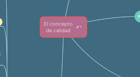 Mind Map: El concepto de calidad