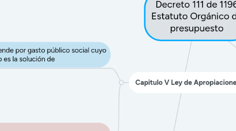 Mind Map: Decreto 111 de 1196 Estatuto Orgánico de presupuesto