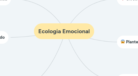 Mind Map: Ecologia Emocional