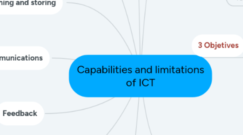 Mind Map: Capabilities and limitations of ICT