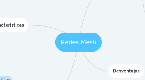 Mind Map: Redes Mesh