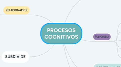 Mind Map: LA EDUCACIÓN COMO ESTRATEGIA DE INCLUSIÓN
