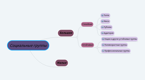 Mind Map: Социальные группы