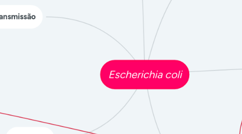 Mind Map: Escherichia coli