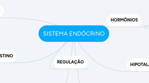 Mind Map: SISTEMA ENDÓCRINO