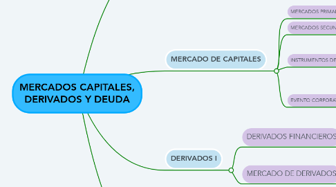 Mind Map: MERCADOS CAPITALES, DERIVADOS Y DEUDA