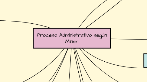 Mind Map: Proceso Administrativo según Miner