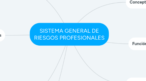 Mind Map: SISTEMA GENERAL DE RIESGOS PROFESIONALES