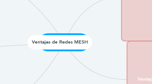 Mind Map: REDES MESH