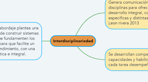 Mind Map: Interdisciplinariedad