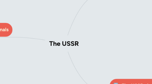 Mind Map: The USSR