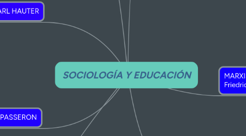 Mind Map: SOCIOLOGÍA Y EDUCACIÓN