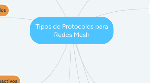 Mind Map: Tipos de Protocolos para Redes Mesh