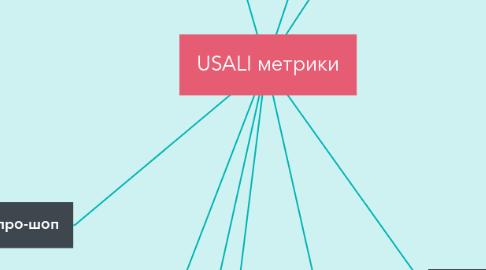Mind Map: USALI метрики