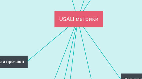 Mind Map: USALI метрики