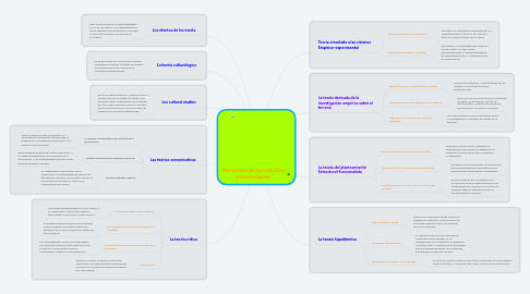 Mind Map: Momentos de los estudios metodológicos