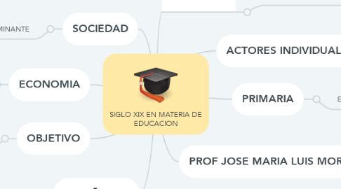 Mind Map: SIGLO XIX EN MATERIA DE EDUCACION