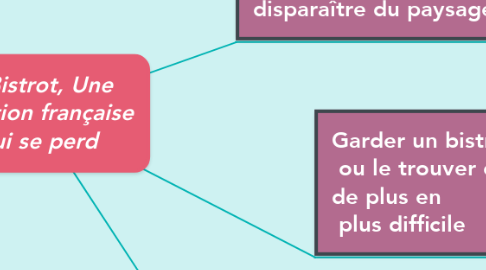 Mind Map: Le Bistrot, Une  tradition française  qui se perd