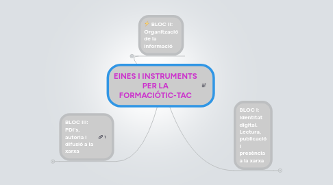 Mind Map: EINES I INSTRUMENTS PER LA FORMACIÓTIC-TAC