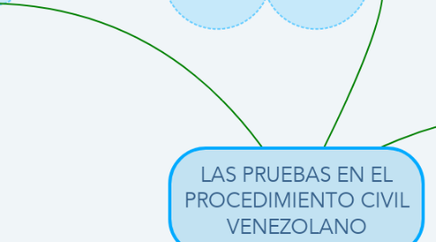 Mind Map: LAS PRUEBAS EN EL PROCEDIMIENTO CIVIL VENEZOLANO