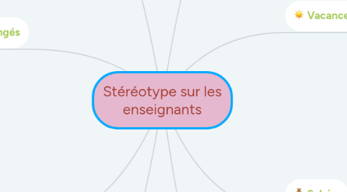 Mind Map: Stéréotype sur les enseignants