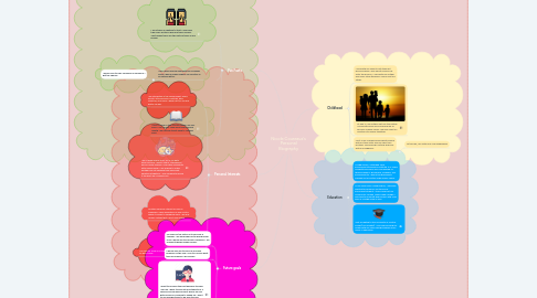 Mind Map: Nicole Coureaux's Personal Biography