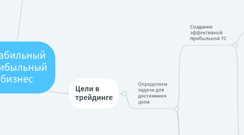 Mind Map: Стабильный прибыльный бизнес