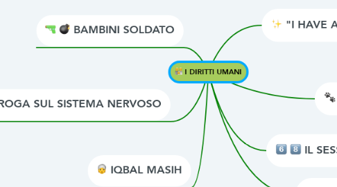 Mind Map: I DIRITTI UMANI